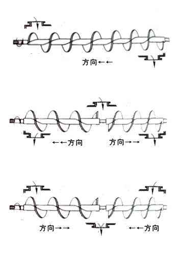 螺旋輸送機布置